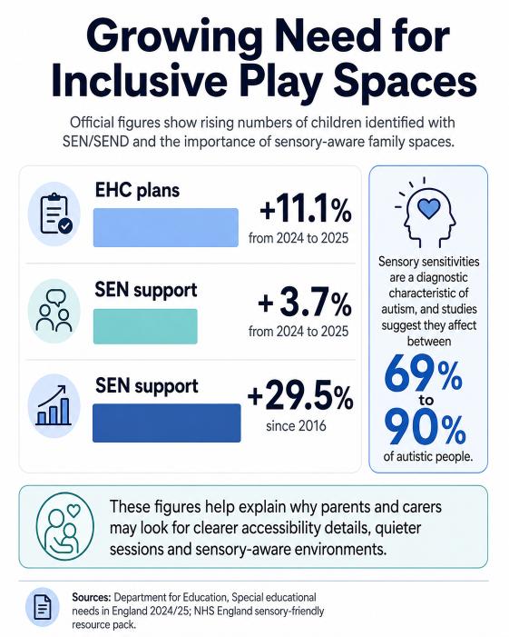Infographic showing statistics about the growing need for inclusive play spaces, including increases in EHC plans, SEN support and the importance of sensory-aware environments.