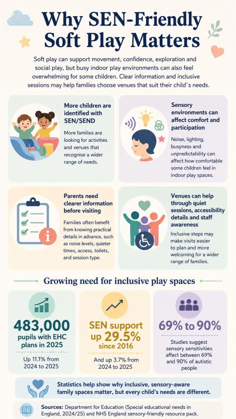 Infographic explaining why SEN-friendly soft play matters, including inclusive play, sensory-aware environments, clearer venue information and growing demand for inclusive family spaces.